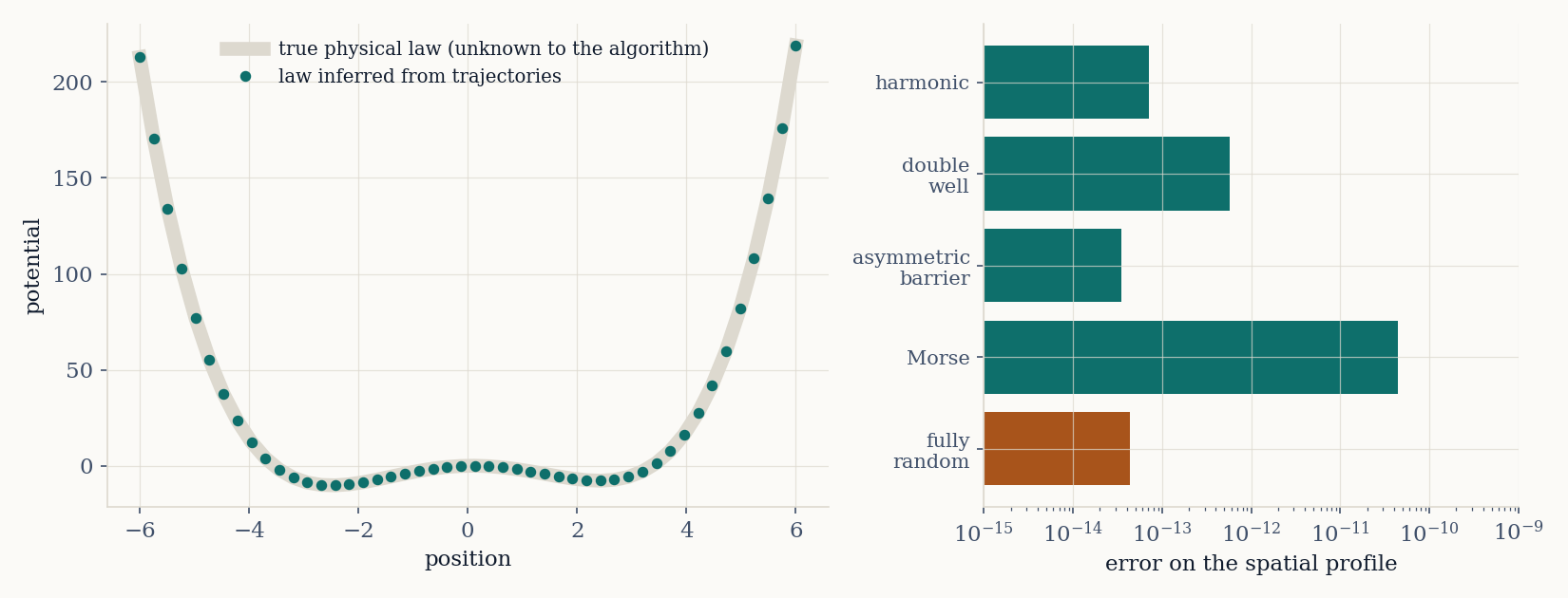 The physical law emerges from the data; it is not assumed