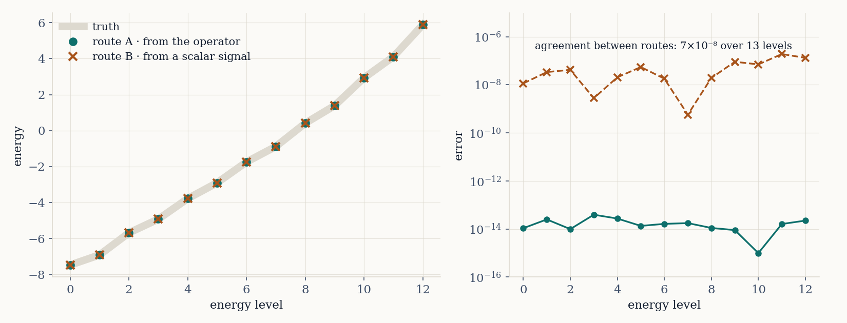 Two routes with nothing in common reach the same numbers