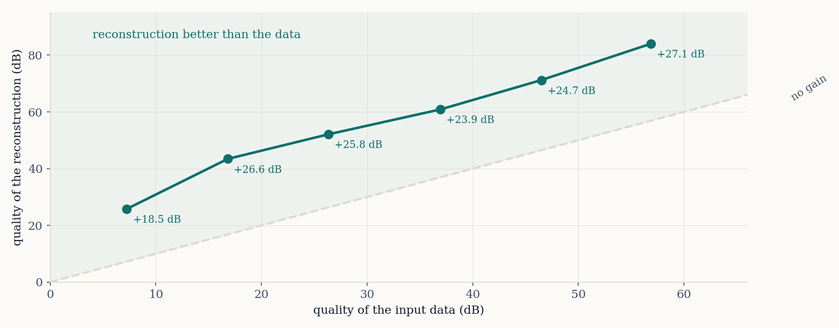 The reconstruction comes out cleaner than the data it was built from