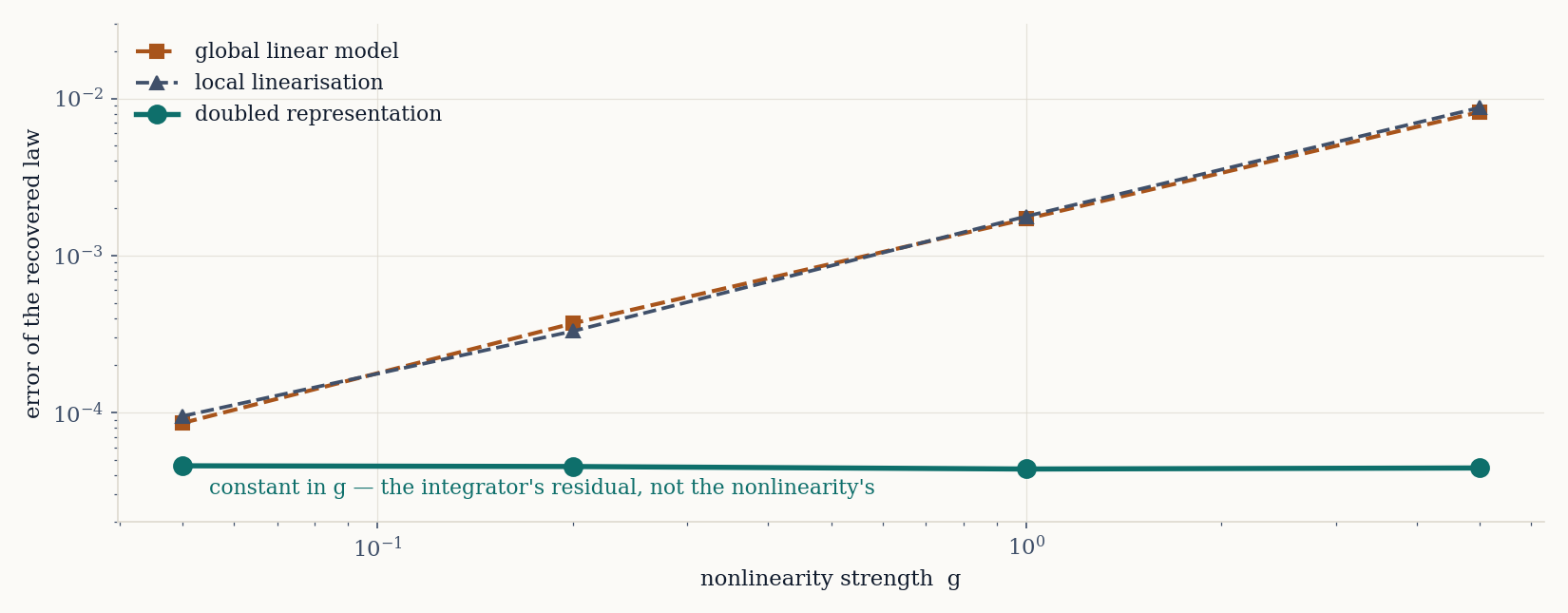 When the linear model is not enough, the algorithm states which representation is missing