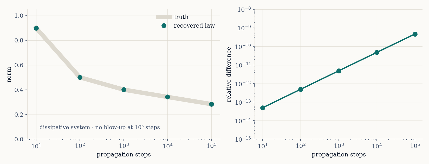 One hundred thousand steps without drift, on a system that loses energy