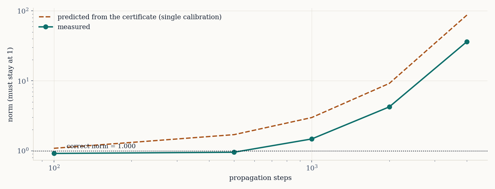 We can say when and by how much a model will be wrong, before using it there