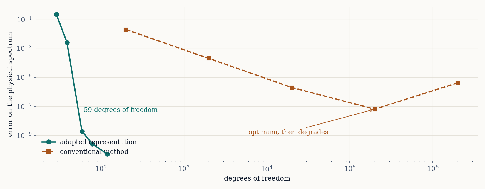 Accuracy decouples from problem size