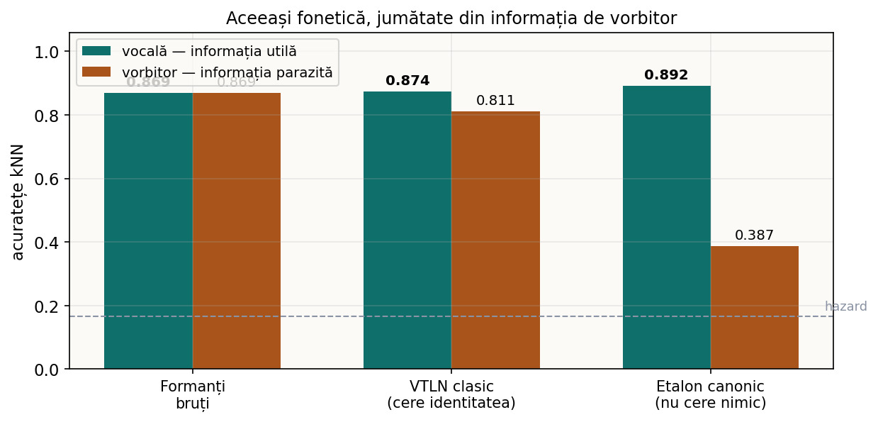 Comparison against VTLN