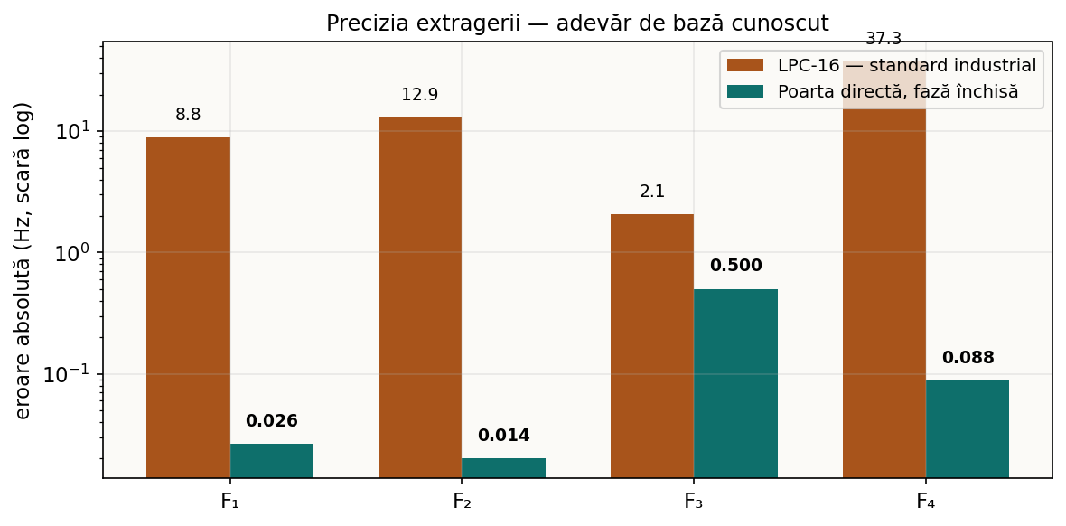Formant precision