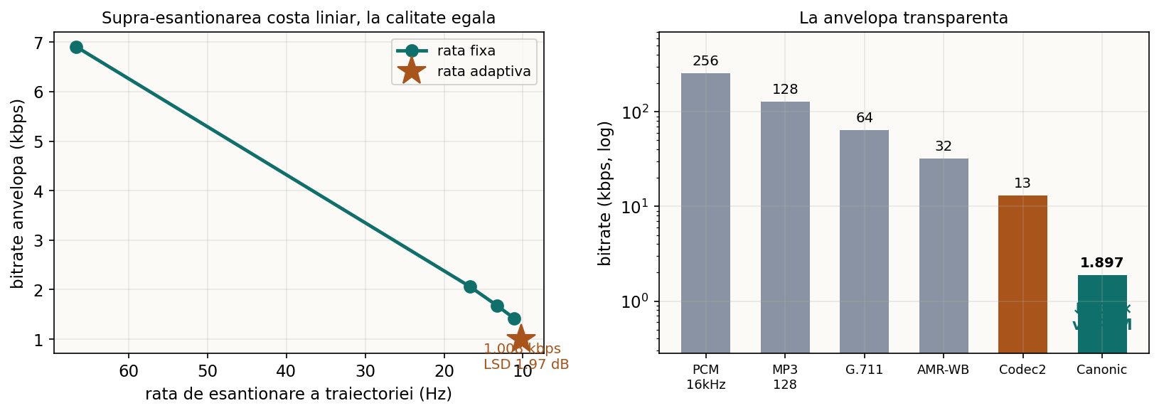 Bit rate